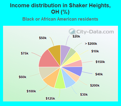 Income distribution in Shaker Heights, OH (%)