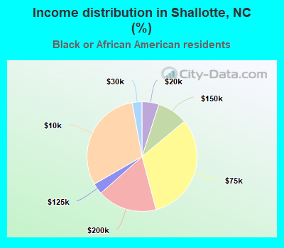Income distribution in Shallotte, NC (%)