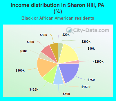 Income distribution in Sharon Hill, PA (%)