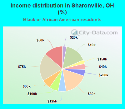 Income distribution in Sharonville, OH (%)