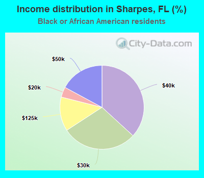 Income distribution in Sharpes, FL (%)