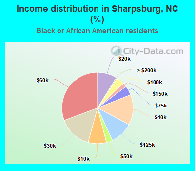 Income distribution in Sharpsburg, NC (%)