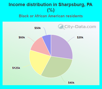 Income distribution in Sharpsburg, PA (%)