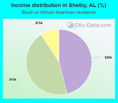 Income distribution in Shelby, AL (%)