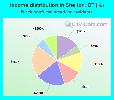 Income distribution in Shelton, CT (%)