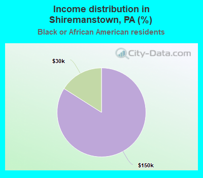Income distribution in Shiremanstown, PA (%)