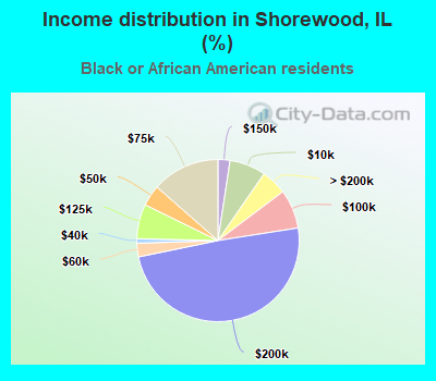 Income distribution in Shorewood, IL (%)