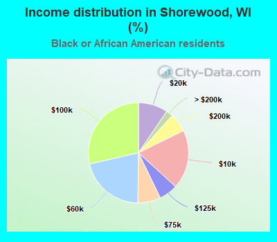 Income distribution in Shorewood, WI (%)