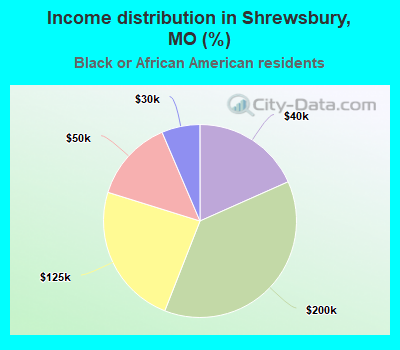 Income distribution in Shrewsbury, MO (%)