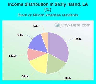 Income distribution in Sicily Island, LA (%)