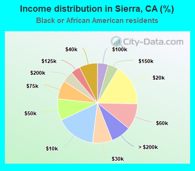 Income distribution in Sierra, CA (%)