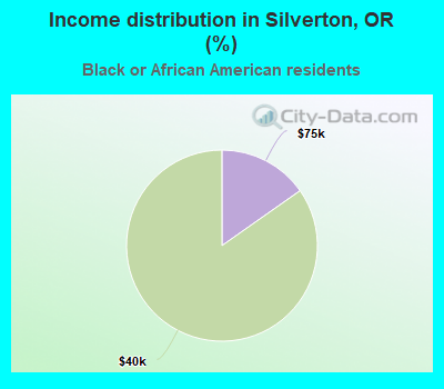 Income distribution in Silverton, OR (%)