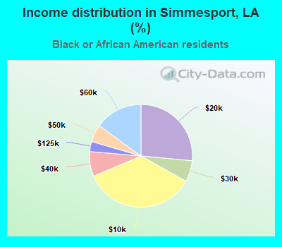 Income distribution in Simmesport, LA (%)