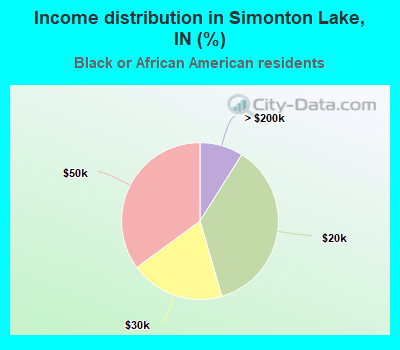 Income distribution in Simonton Lake, IN (%)