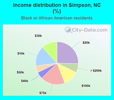 Income distribution in Simpson, NC (%)