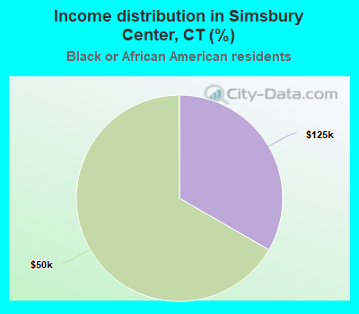 Income distribution in Simsbury Center, CT (%)