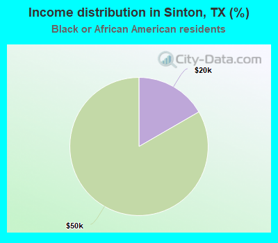 Income distribution in Sinton, TX (%)