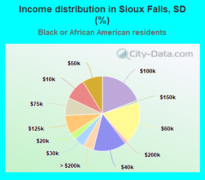 Income distribution in Sioux Falls, SD (%)