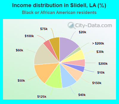 Income distribution in Slidell, LA (%)