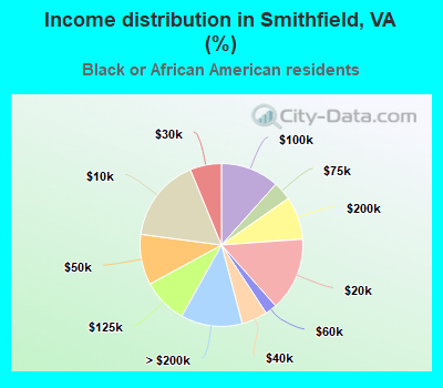 Income distribution in Smithfield, VA (%)
