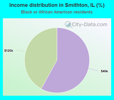 Income distribution in Smithton, IL (%)