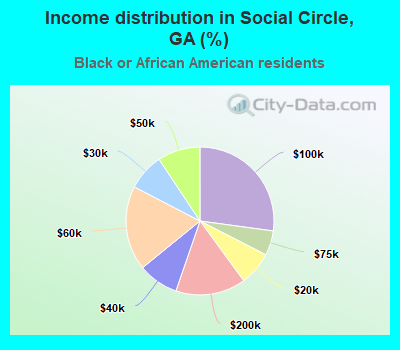 Income distribution in Social Circle, GA (%)