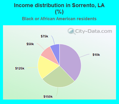 Income distribution in Sorrento, LA (%)