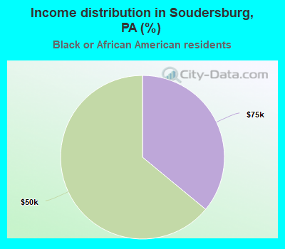 Income distribution in Soudersburg, PA (%)