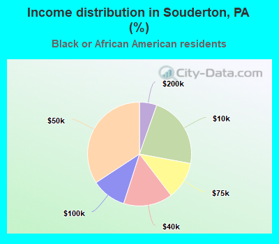 Income distribution in Souderton, PA (%)