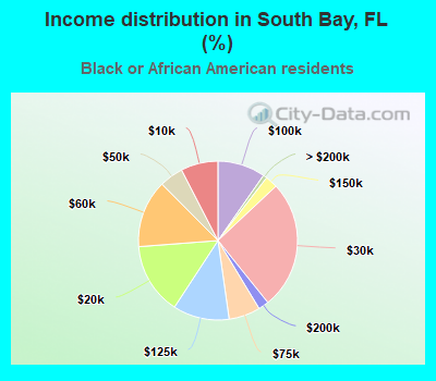 Income distribution in South Bay, FL (%)