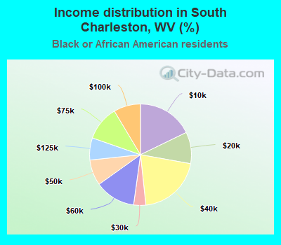 Income distribution in South Charleston, WV (%)