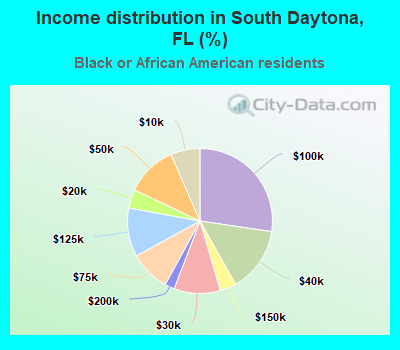 Income distribution in South Daytona, FL (%)