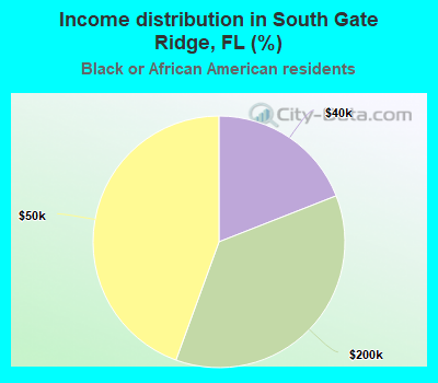 Income distribution in South Gate Ridge, FL (%)