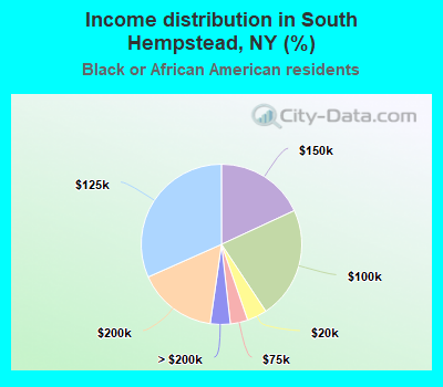 Income distribution in South Hempstead, NY (%)