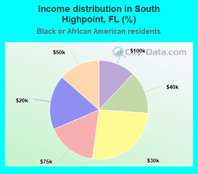 Income distribution in South Highpoint, FL (%)