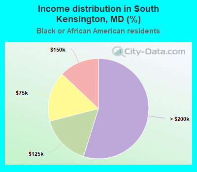 Income distribution in South Kensington, MD (%)