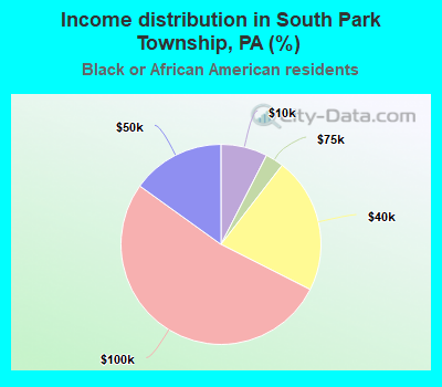 Income distribution in South Park Township, PA (%)