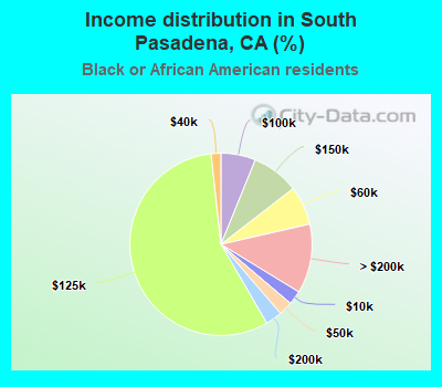 Income distribution in South Pasadena, CA (%)