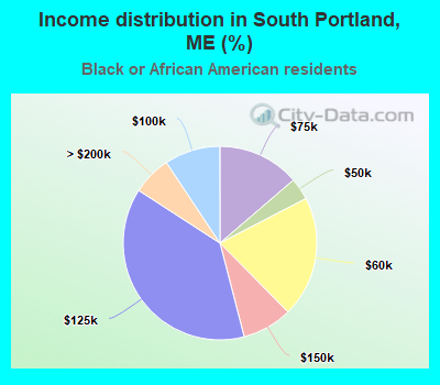 Income distribution in South Portland, ME (%)