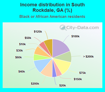 Income distribution in South Rockdale, GA (%)