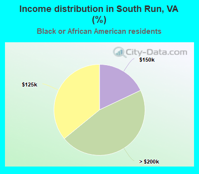 Income distribution in South Run, VA (%)