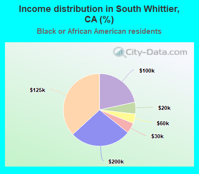 Income distribution in South Whittier, CA (%)