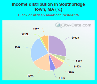 Income distribution in Southbridge Town, MA (%)