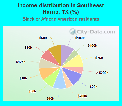 Income distribution in Southeast Harris, TX (%)