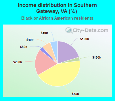 Income distribution in Southern Gateway, VA (%)