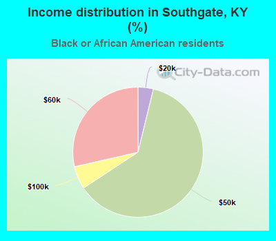 Income distribution in Southgate, KY (%)