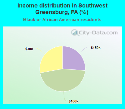 Income distribution in Southwest Greensburg, PA (%)