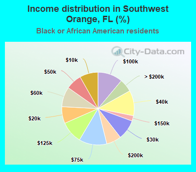 Income distribution in Southwest Orange, FL (%)