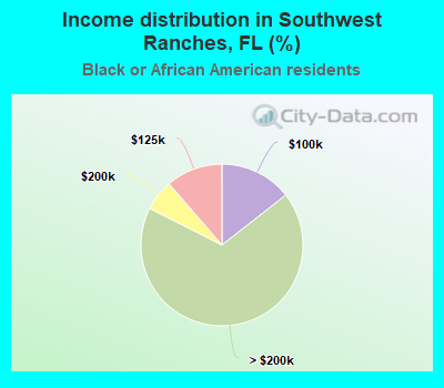 Income distribution in Southwest Ranches, FL (%)