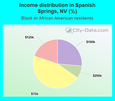 Income distribution in Spanish Springs, NV (%)